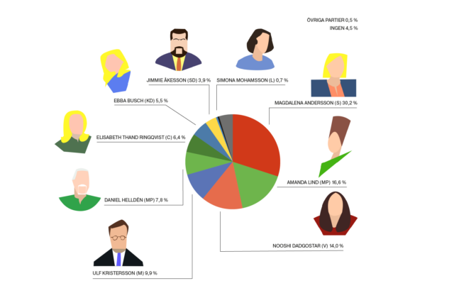 Vad tycker studenterna om partiledarna?